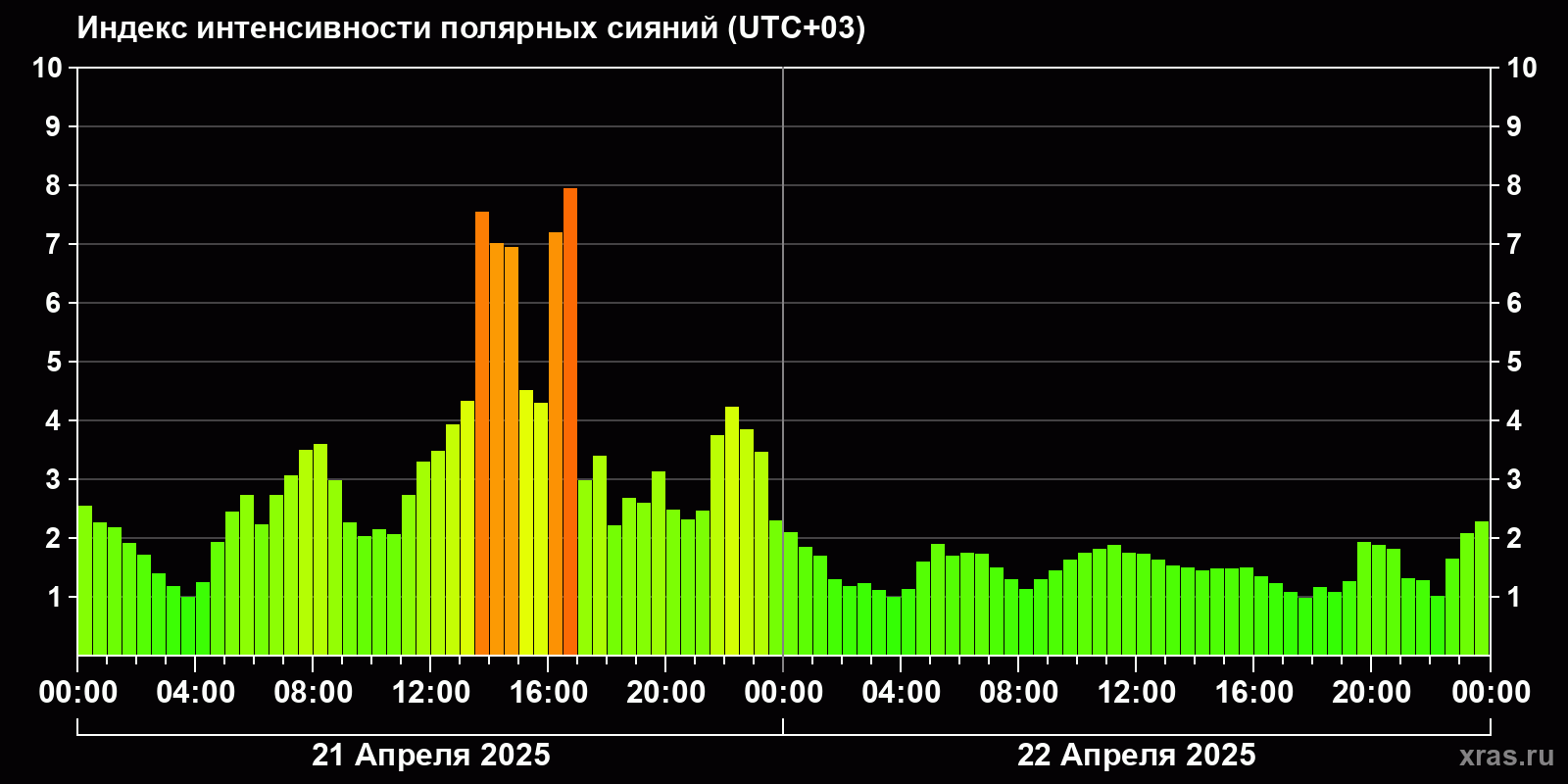 Полярные сияния за последние 2 суток
