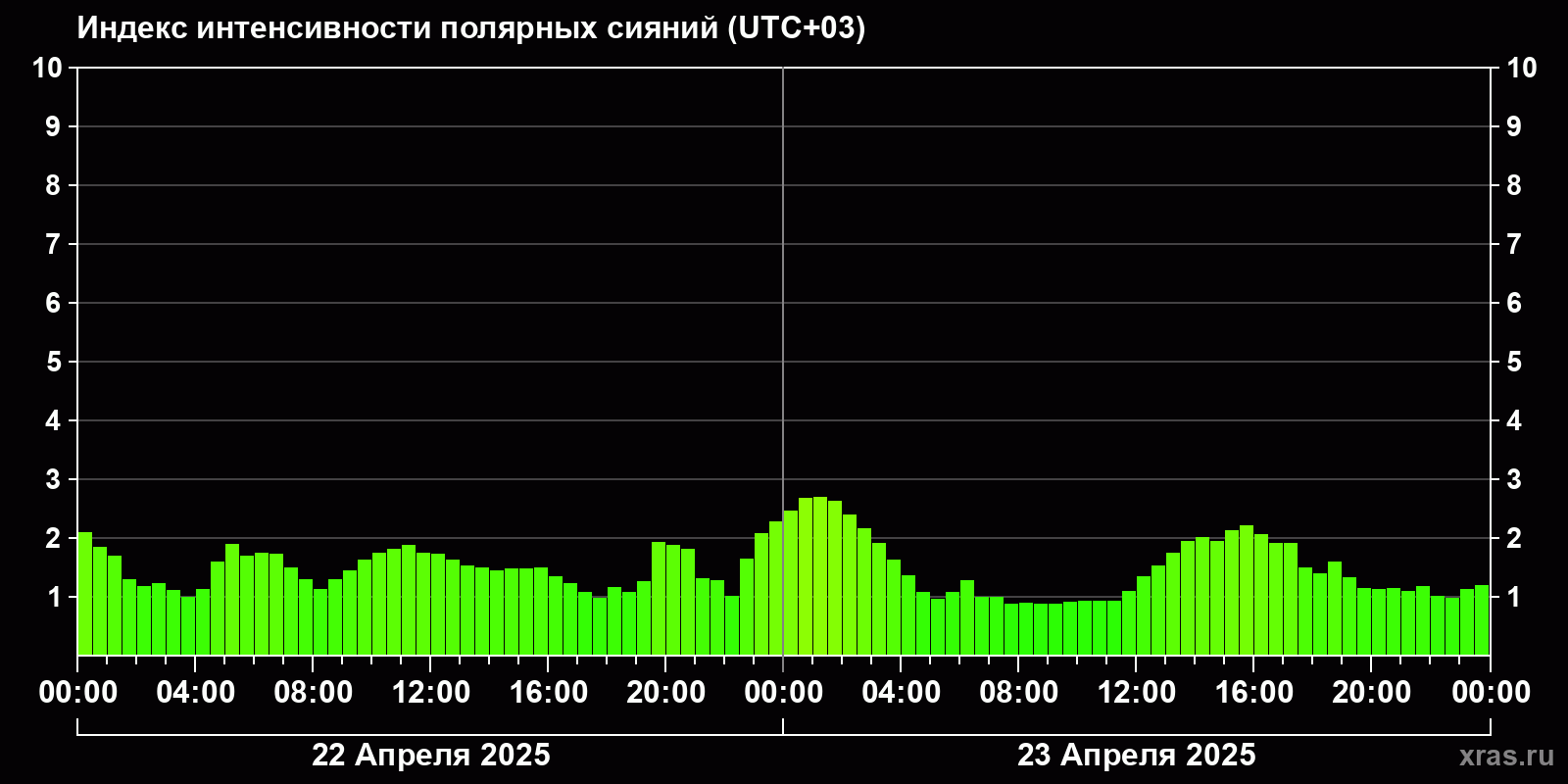 Полярные сияния за последние 2 суток