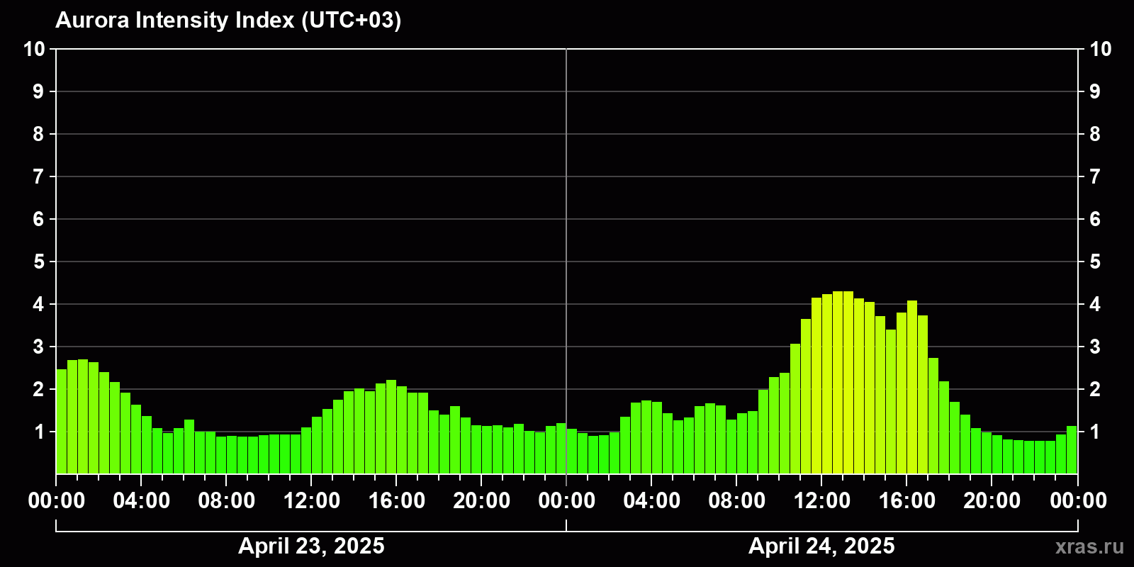 Polar auroras over the past 2 days