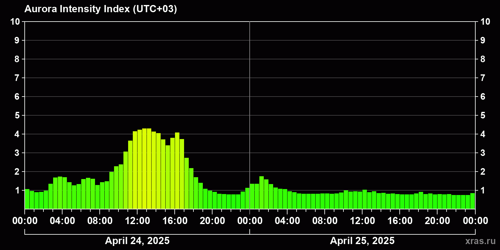 Polar auroras over the past 2 days