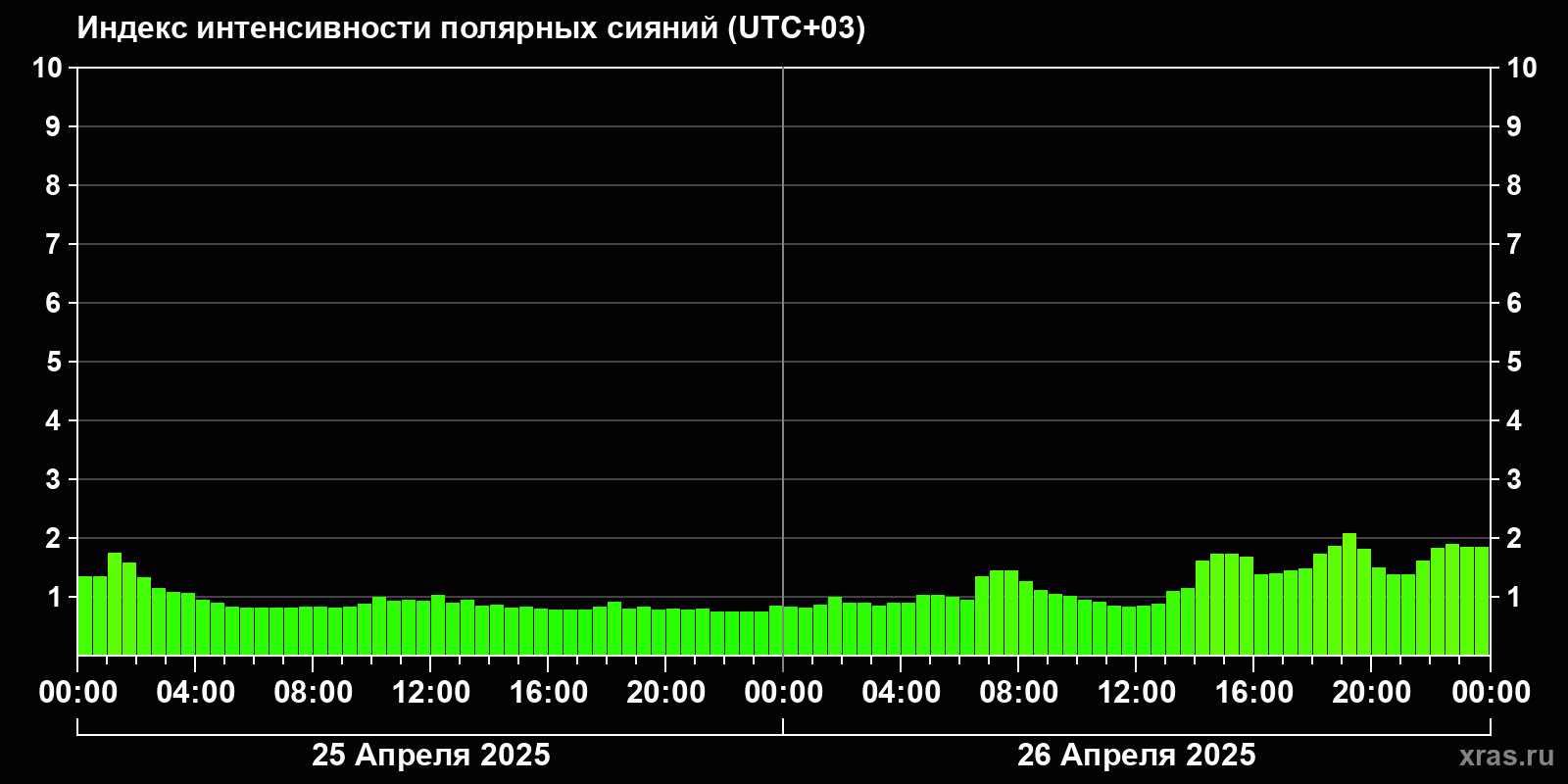 Полярные сияния за последние 2 суток