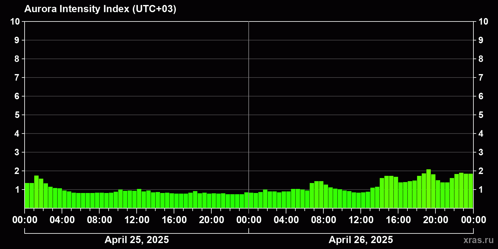 Polar auroras over the past 2 days