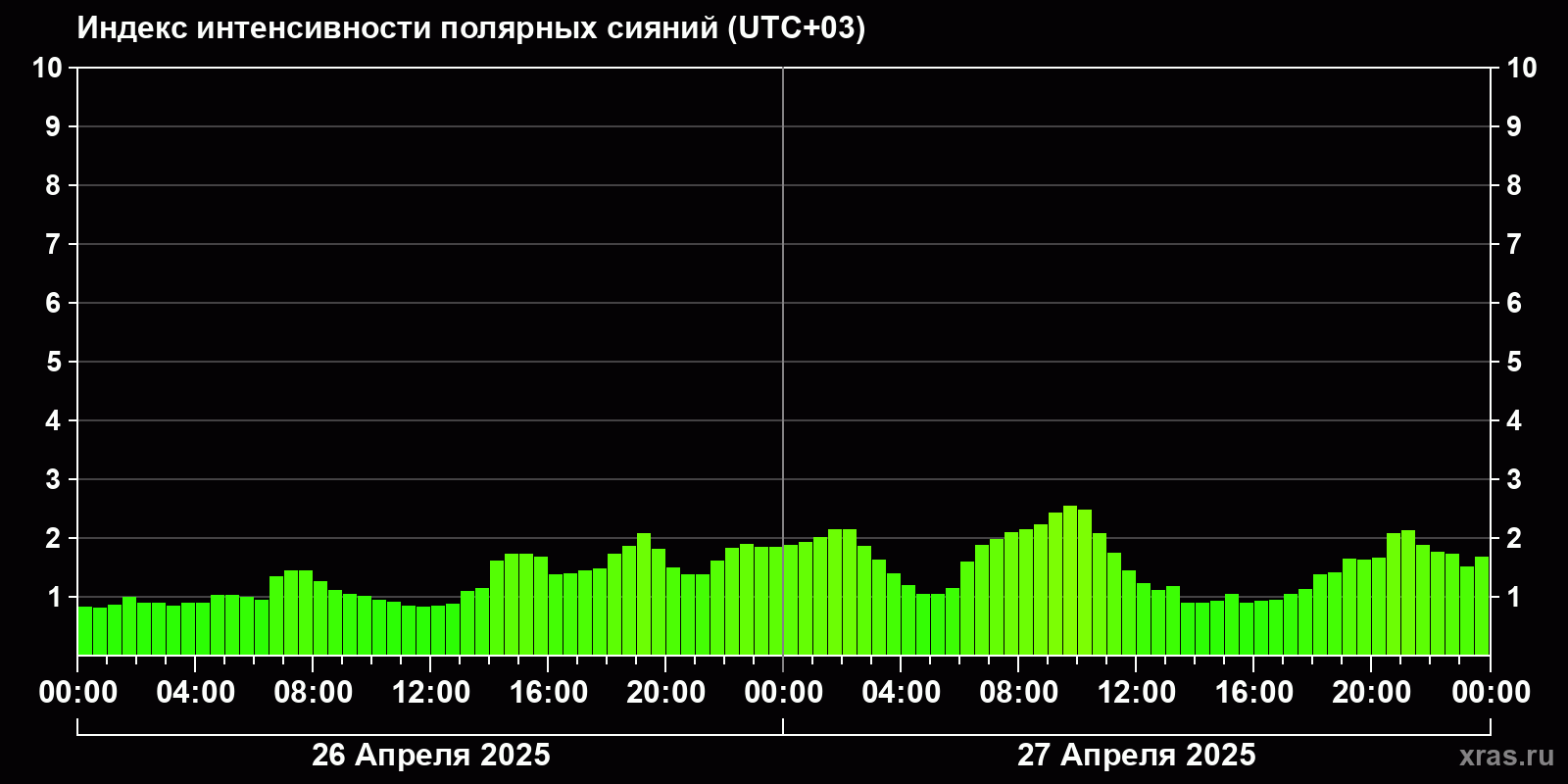 Полярные сияния за последние 2 суток
