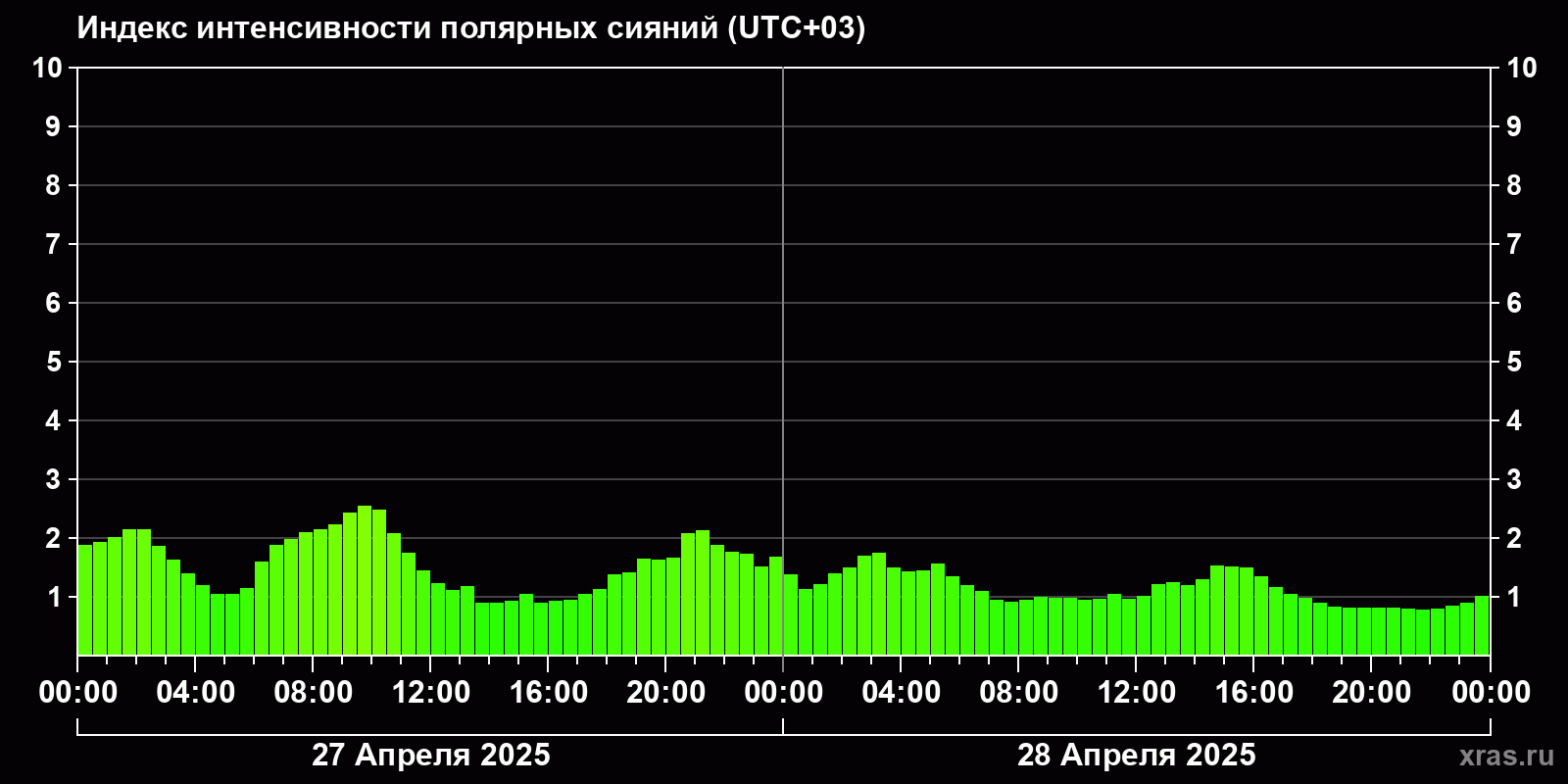 Полярные сияния за последние 2 суток