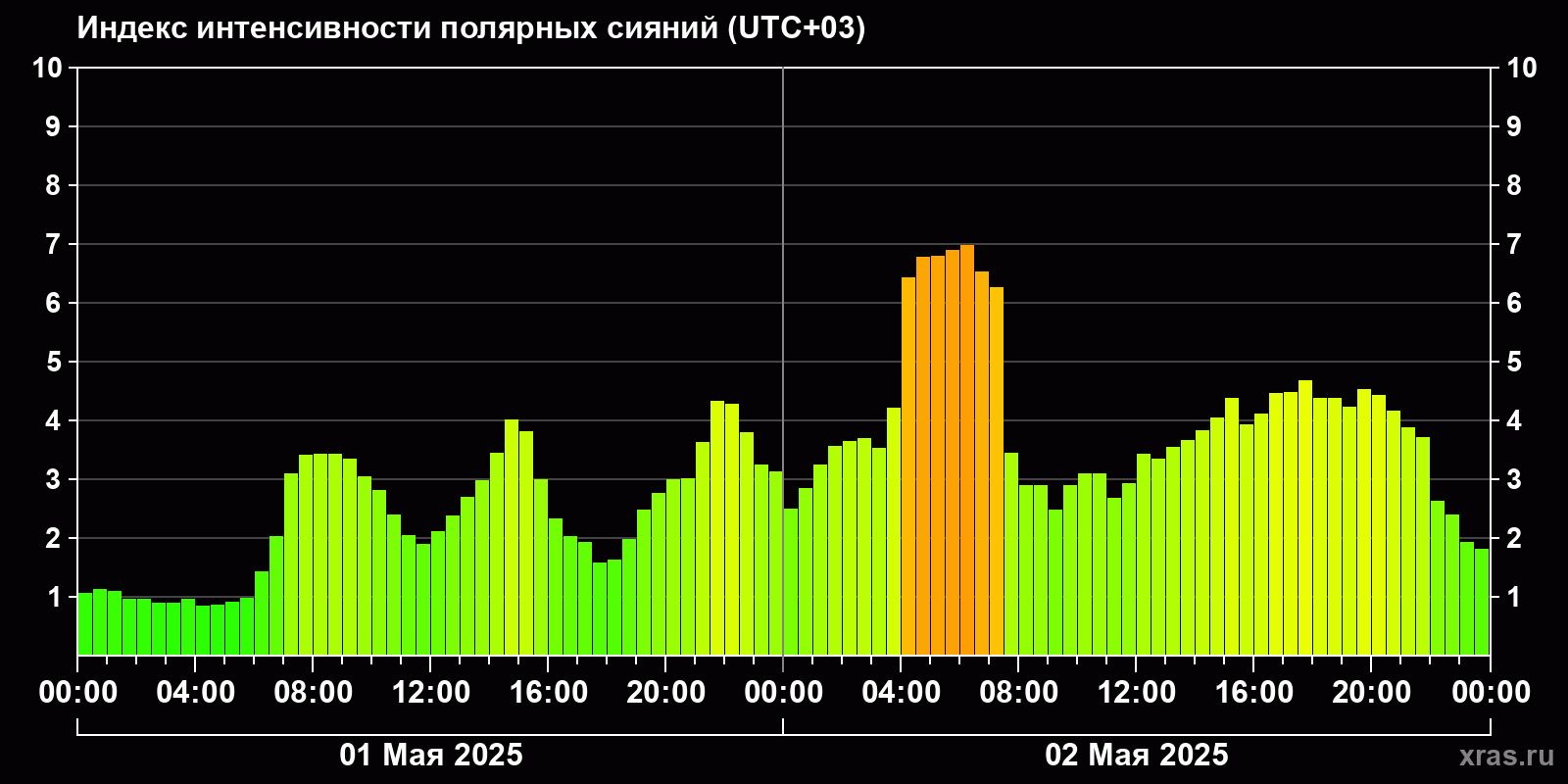 Полярные сияния за последние 2 суток