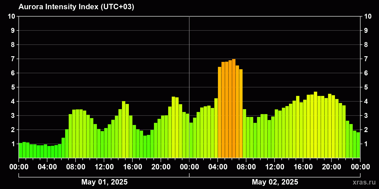 Polar auroras over the past 2 days