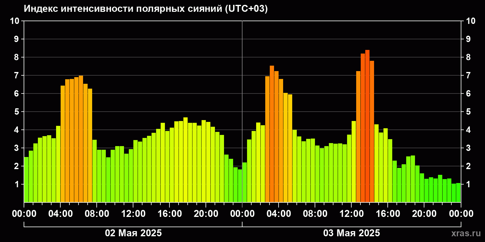 Полярные сияния за последние 2 суток
