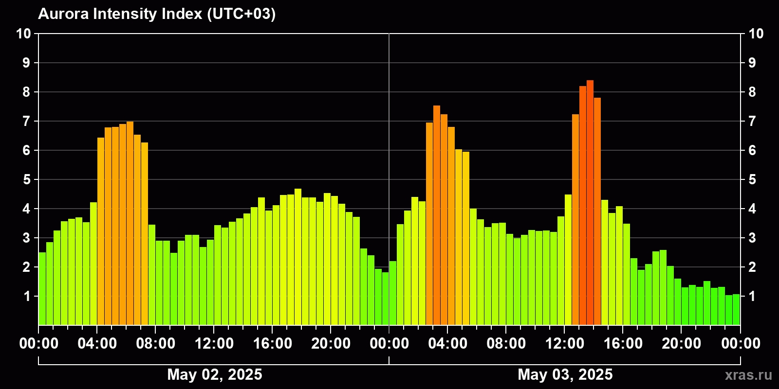 Polar auroras over the past 2 days