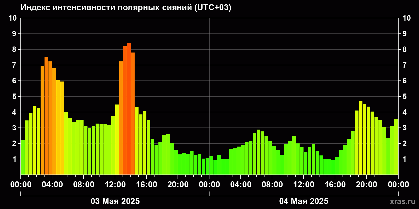 Полярные сияния за последние 2 суток