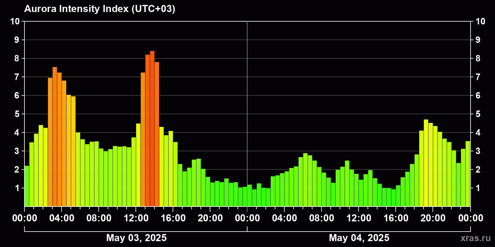 Polar auroras over the past 2 days