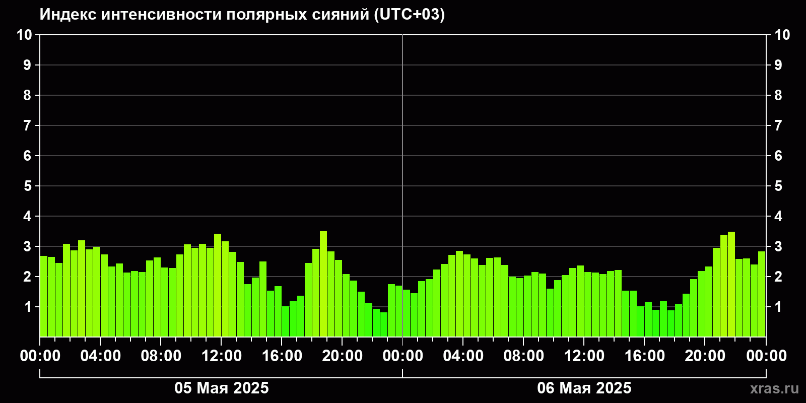 Полярные сияния за последние 2 суток