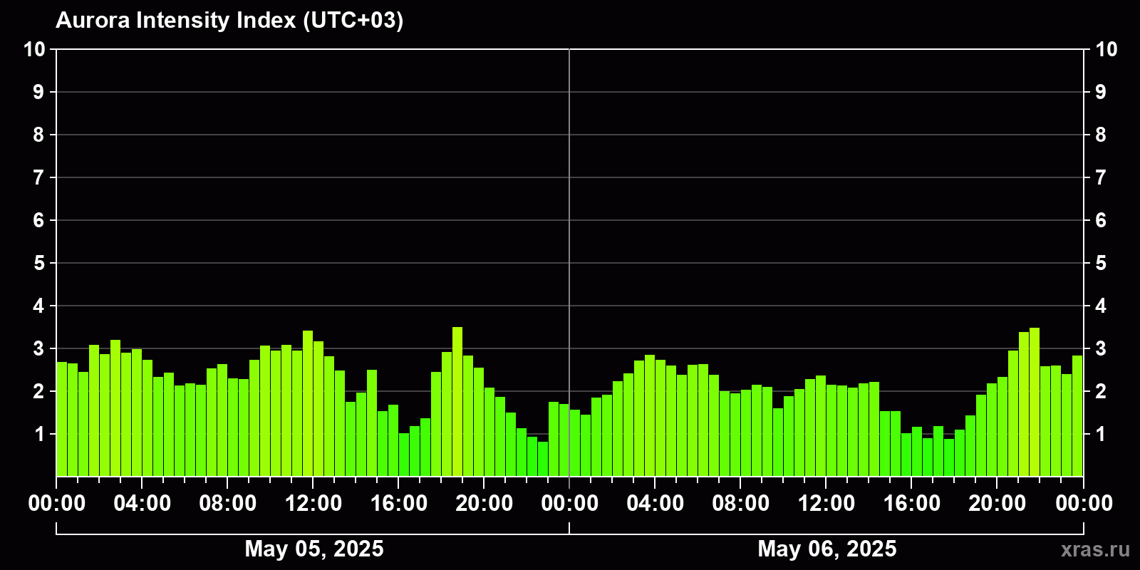 Polar auroras over the past 2 days