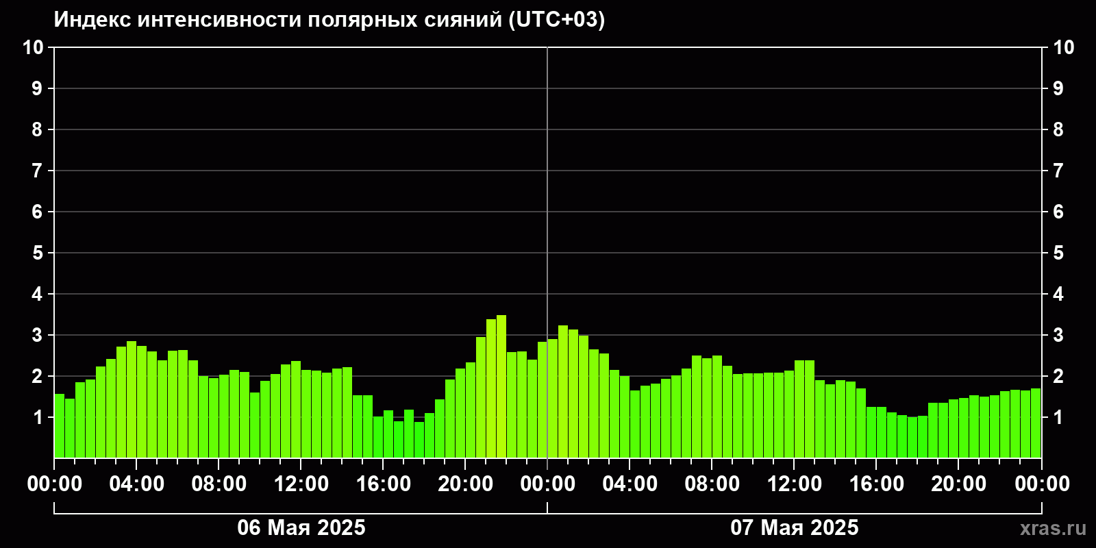 Полярные сияния за последние 2 суток