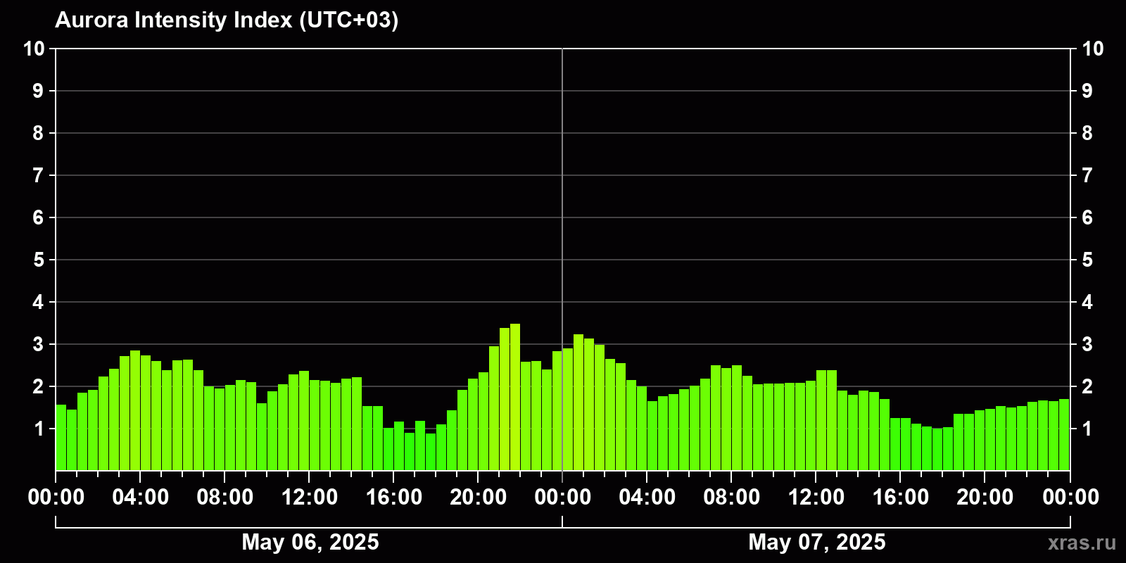 Polar auroras over the past 2 days