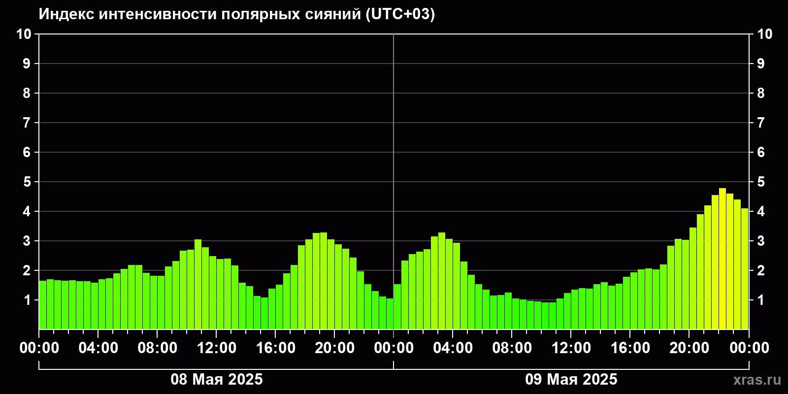 Полярные сияния за последние 2 суток