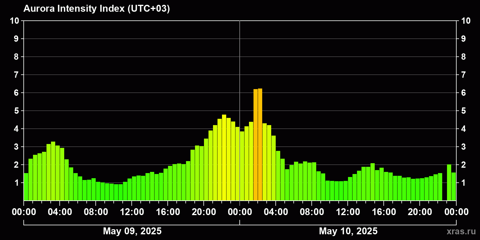 Polar auroras over the past 2 days