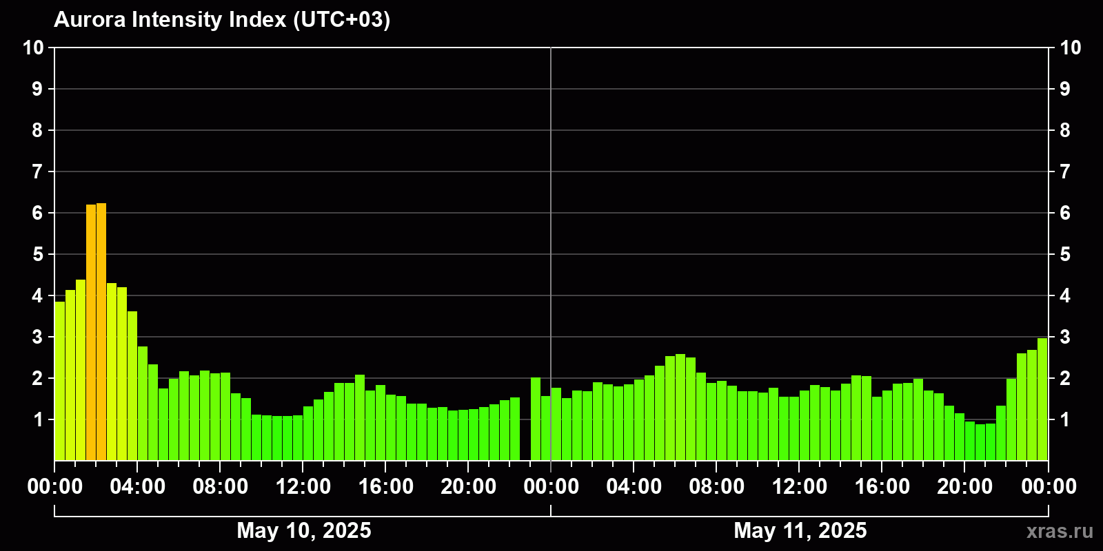 Polar auroras over the past 2 days