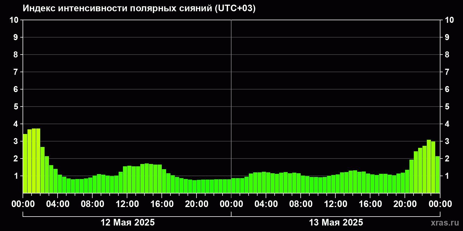 Полярные сияния за последние 2 суток