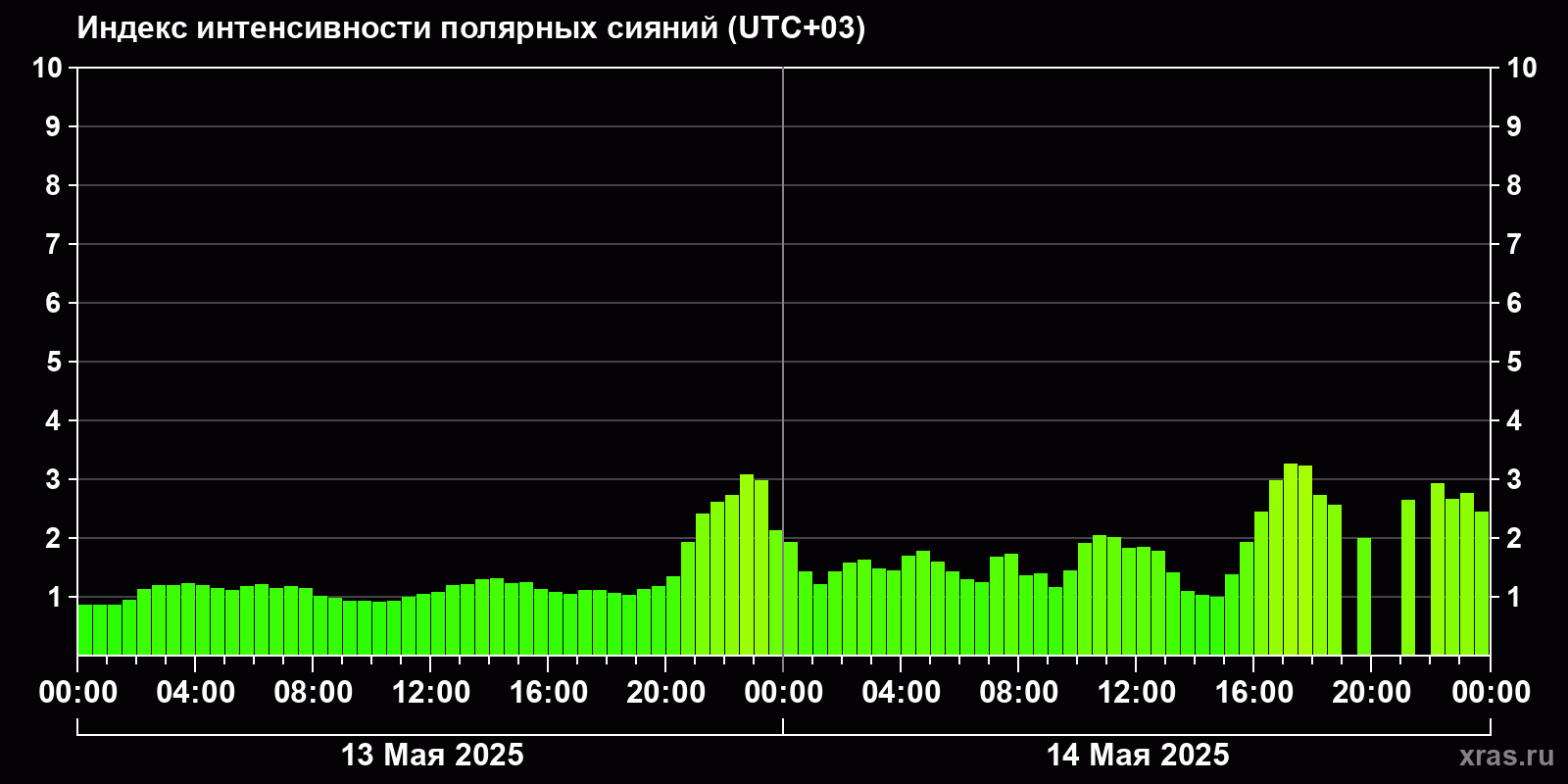 Полярные сияния за последние 2 суток