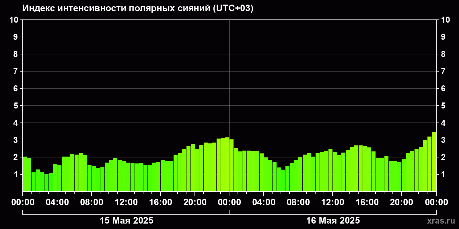 Полярные сияния за последние 2 суток