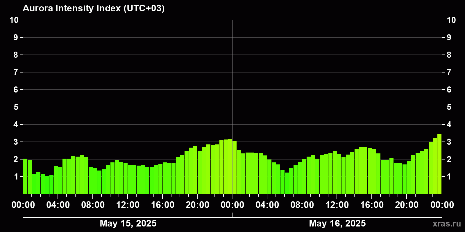 Polar auroras over the past 2 days