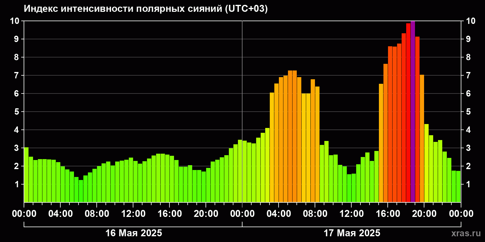 Полярные сияния за последние 2 суток