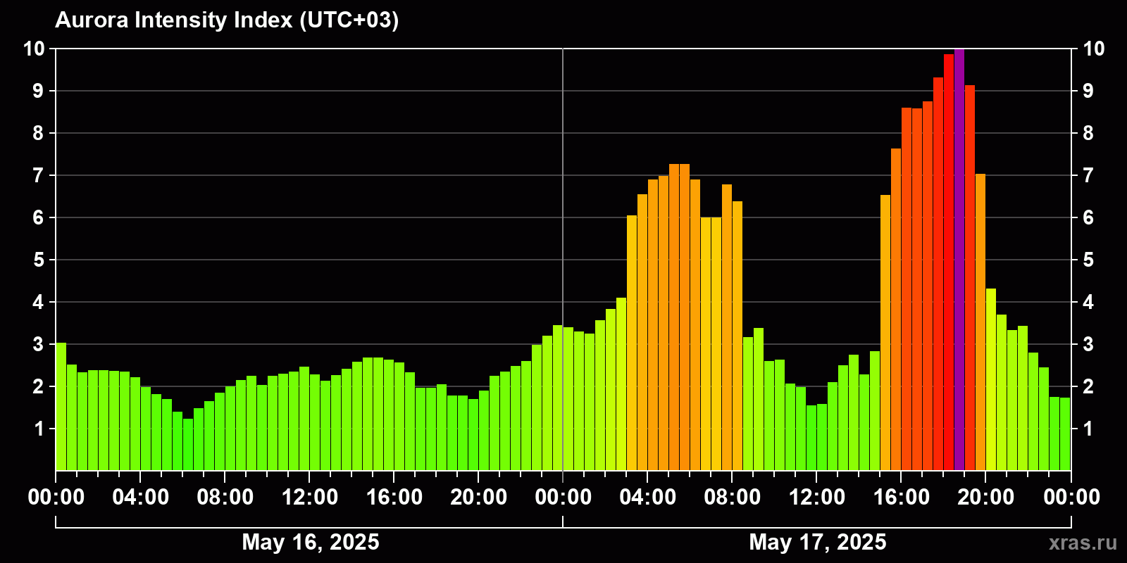 Polar auroras over the past 2 days