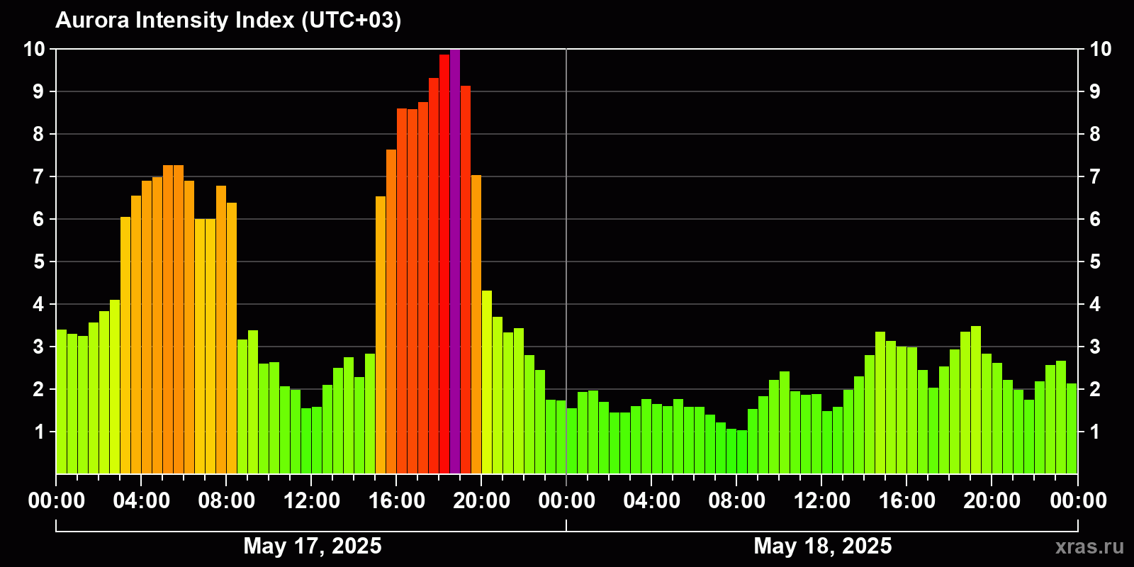 Polar auroras over the past 2 days