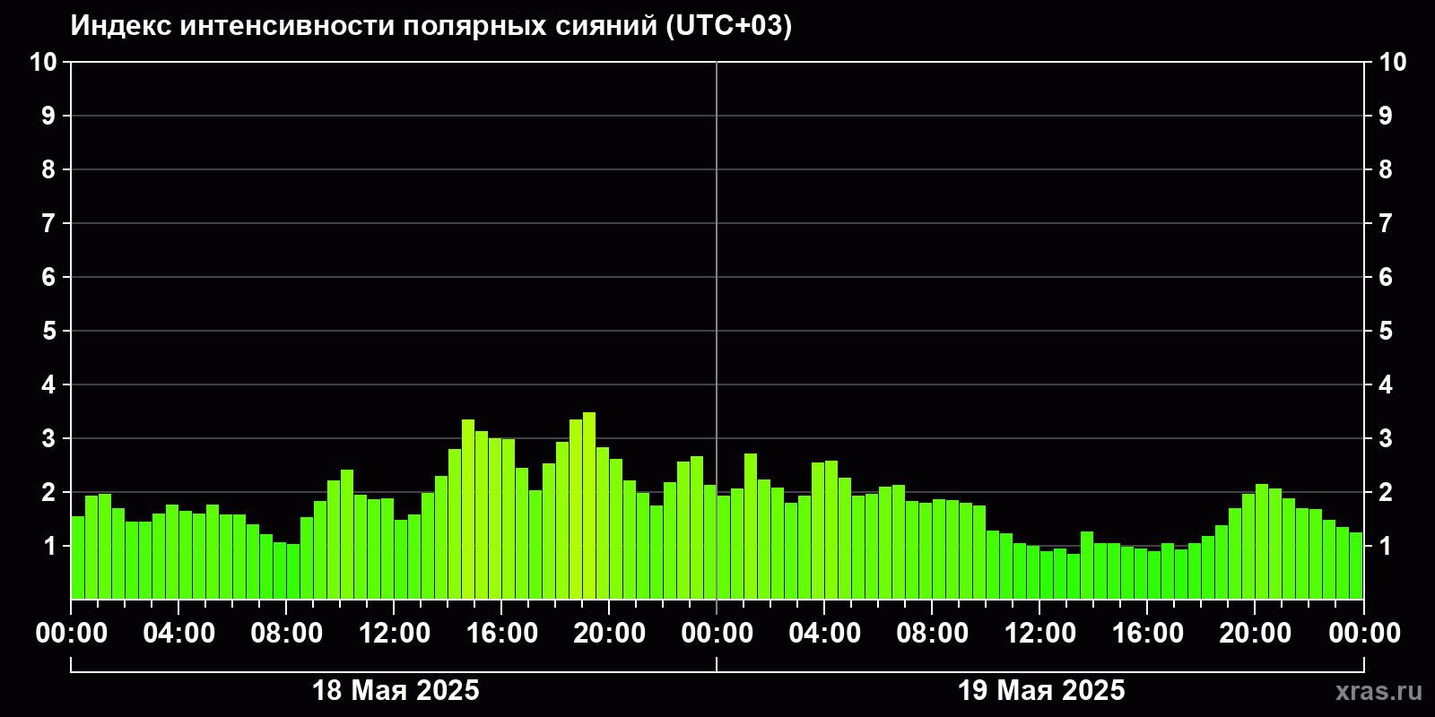 Полярные сияния за последние 2 суток