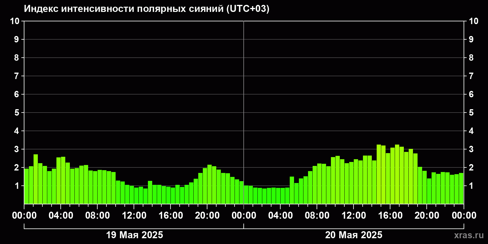 Полярные сияния за последние 2 суток