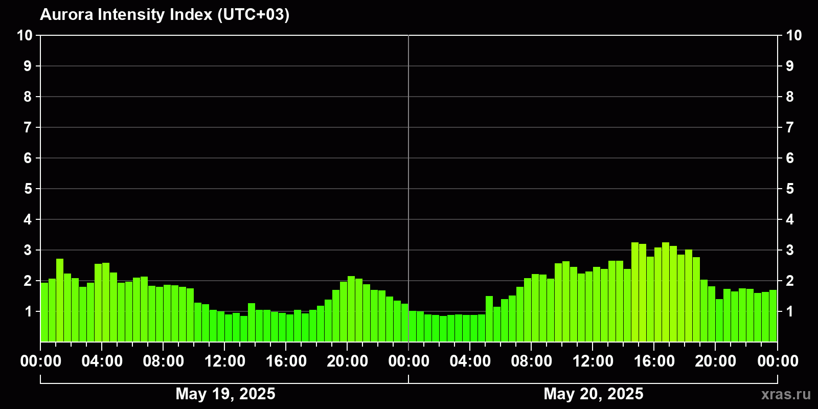 Polar auroras over the past 2 days