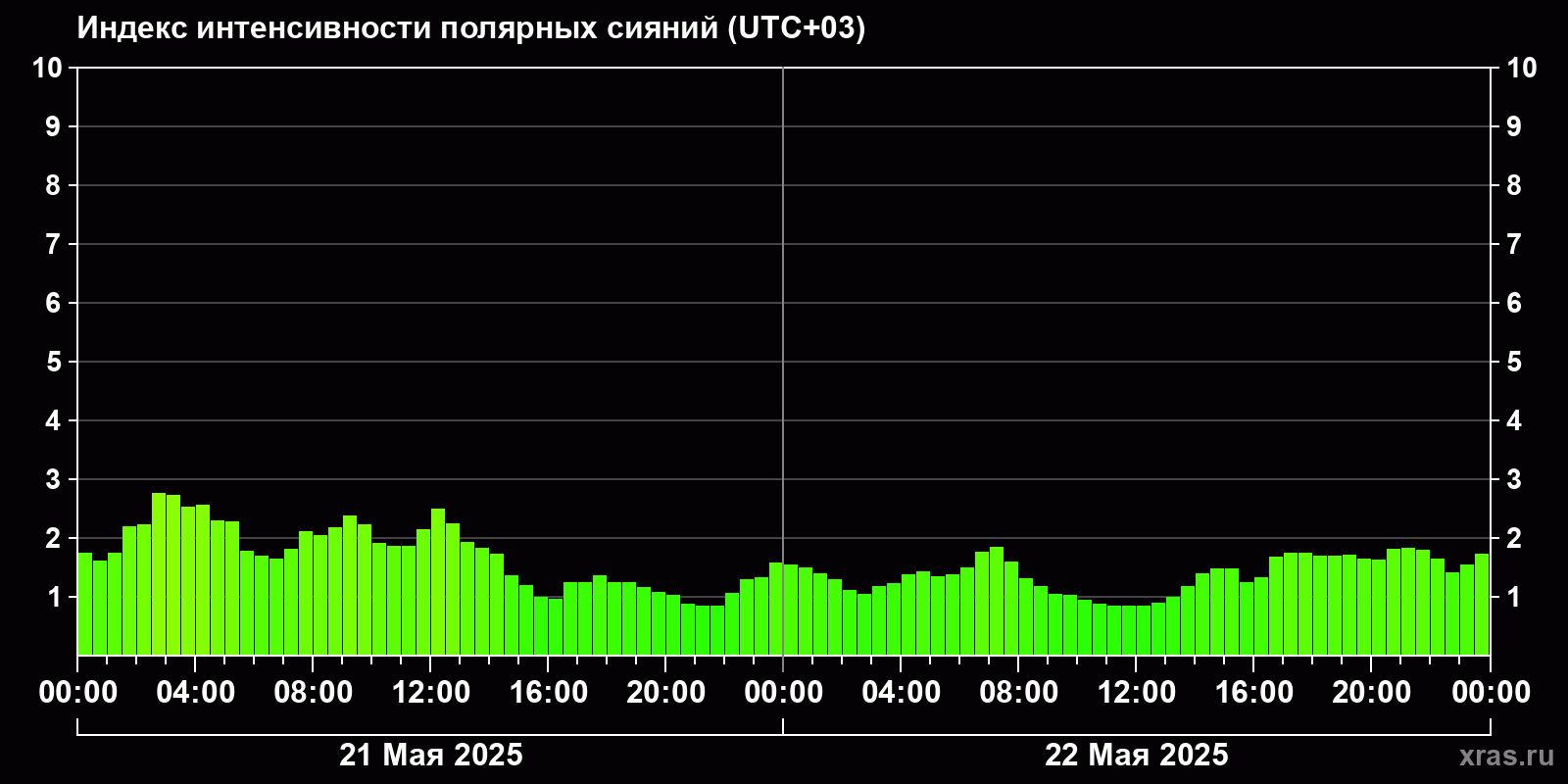 Полярные сияния за последние 2 суток