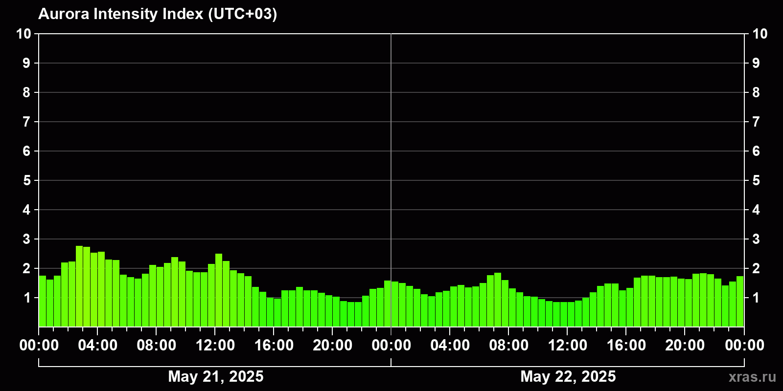 Polar auroras over the past 2 days
