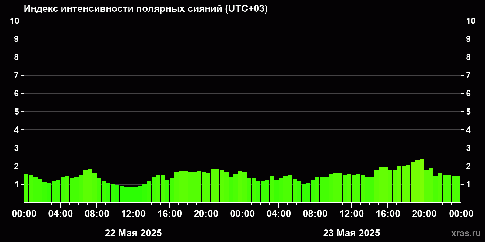 Полярные сияния за последние 2 суток