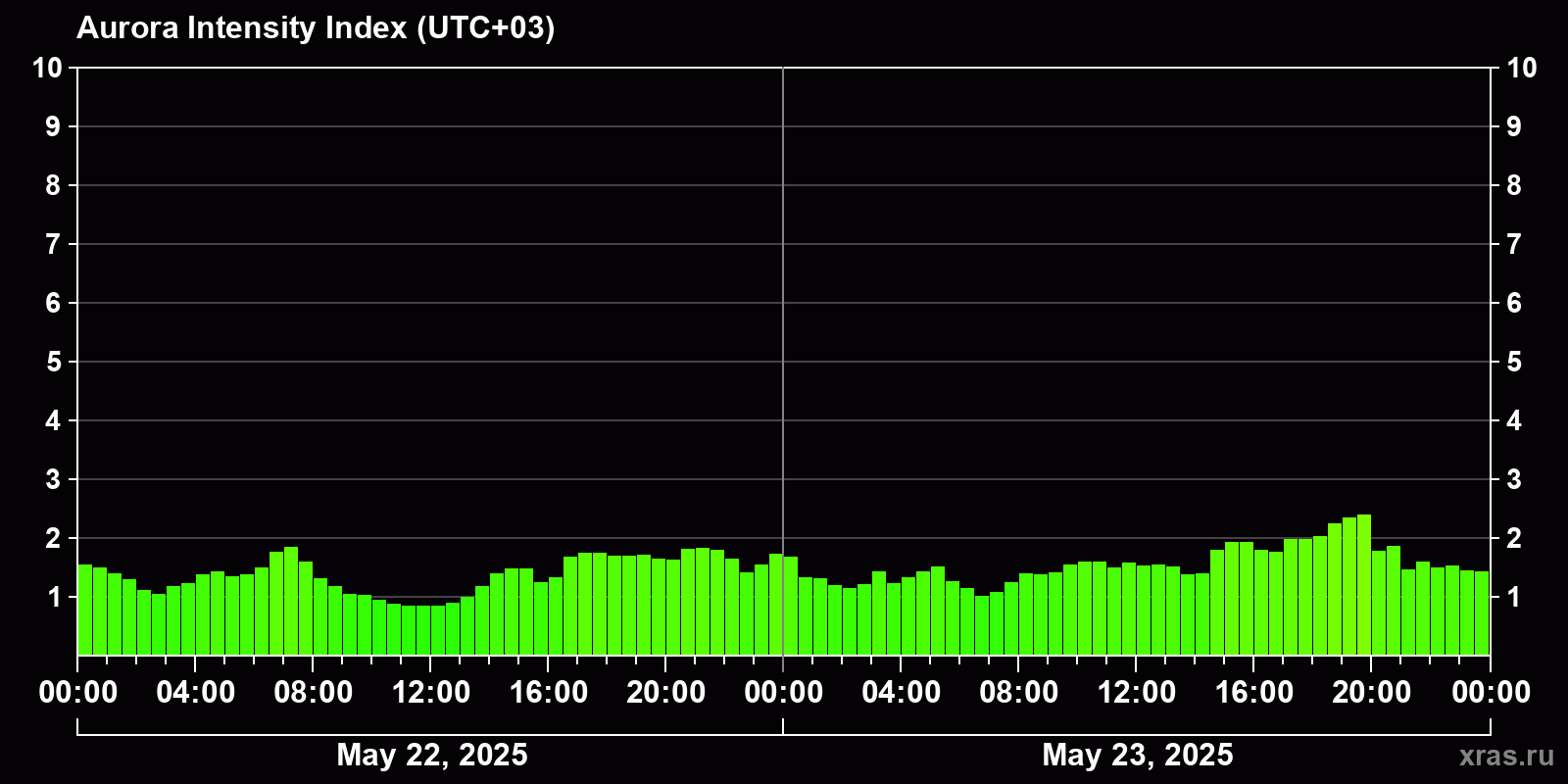 Polar auroras over the past 2 days