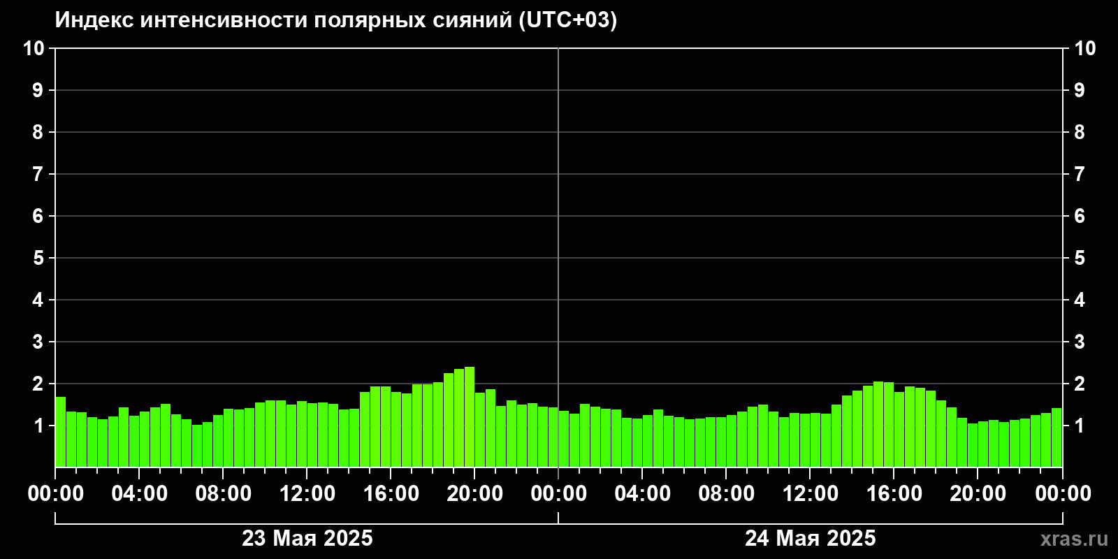 Полярные сияния за последние 2 суток