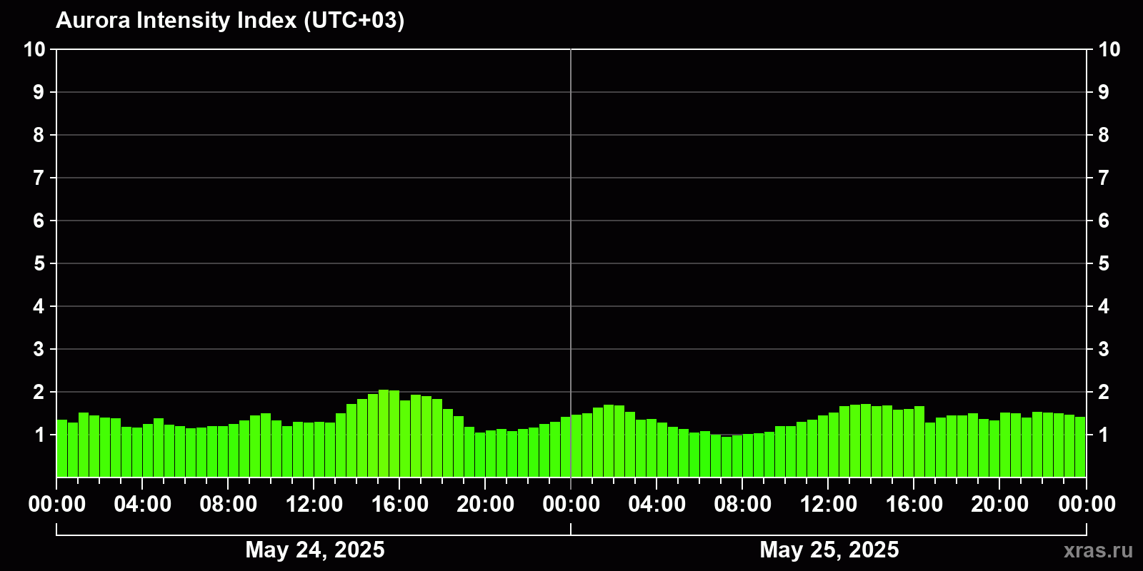 Polar auroras over the past 2 days