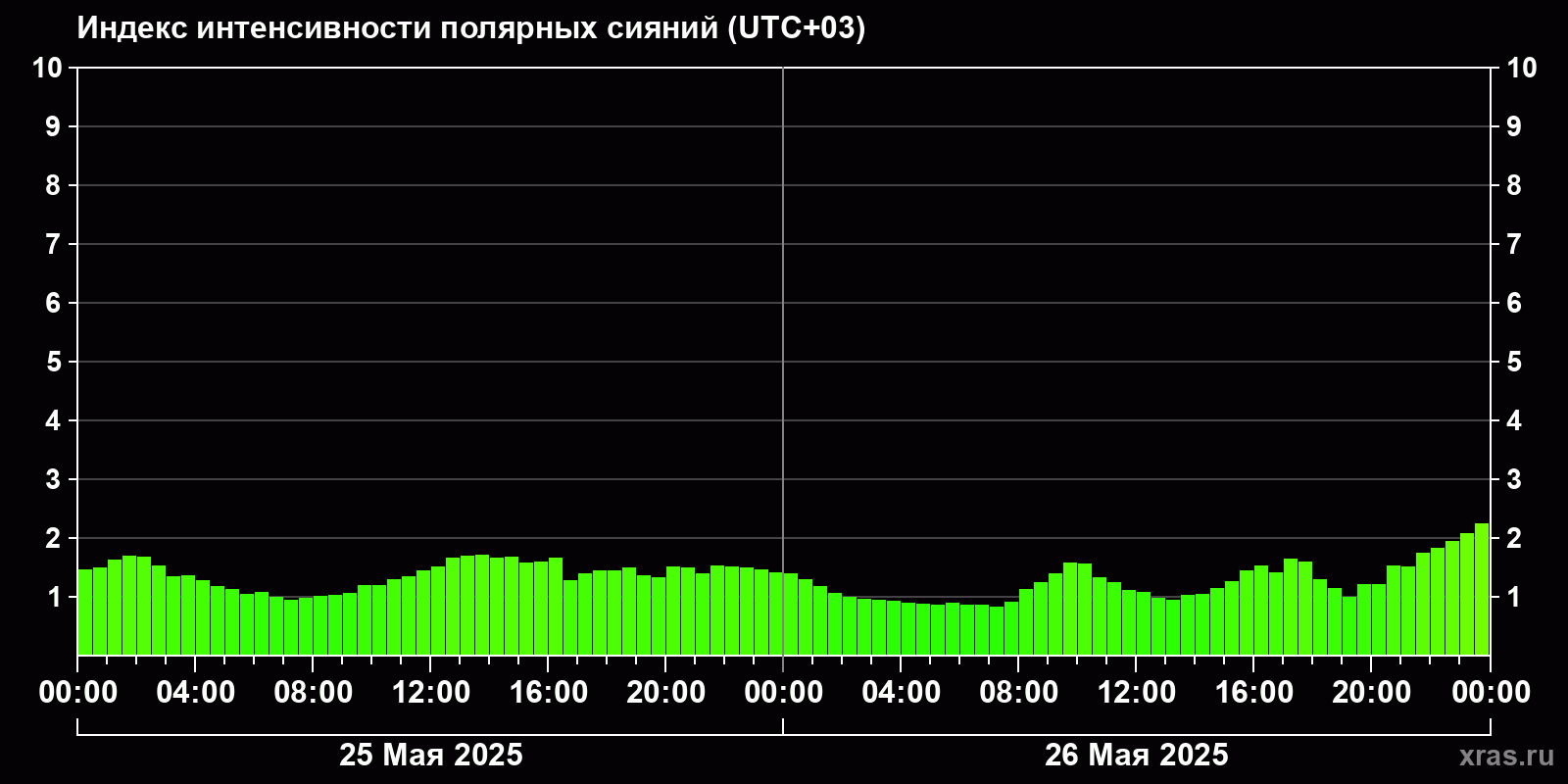 Полярные сияния за последние 2 суток