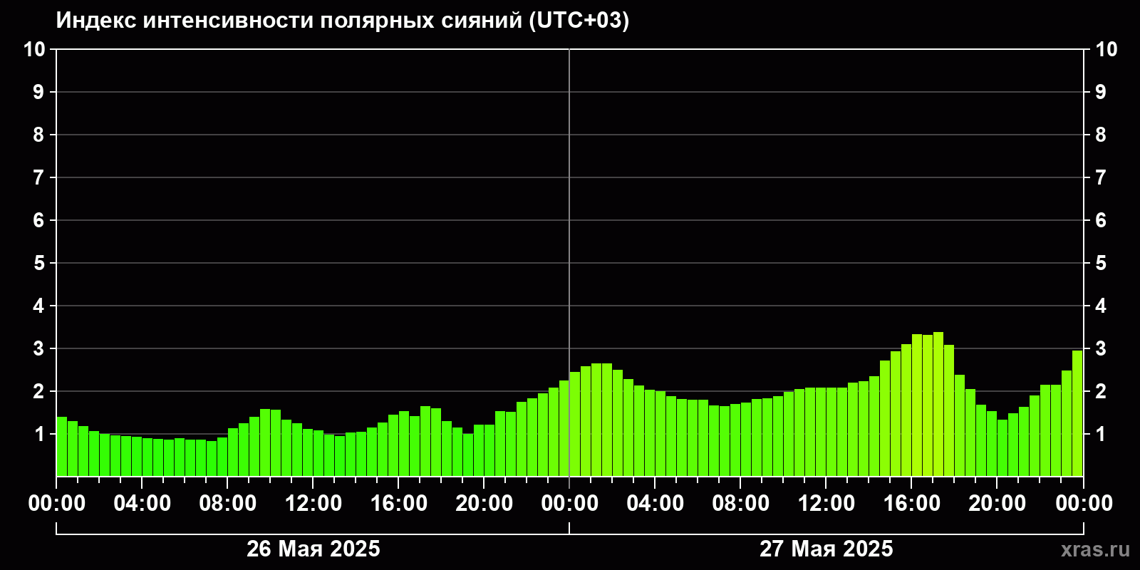 Полярные сияния за последние 2 суток