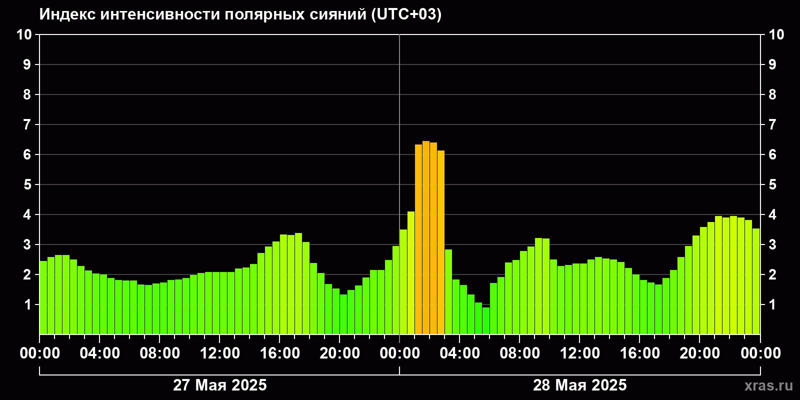 Полярные сияния за последние 2 суток