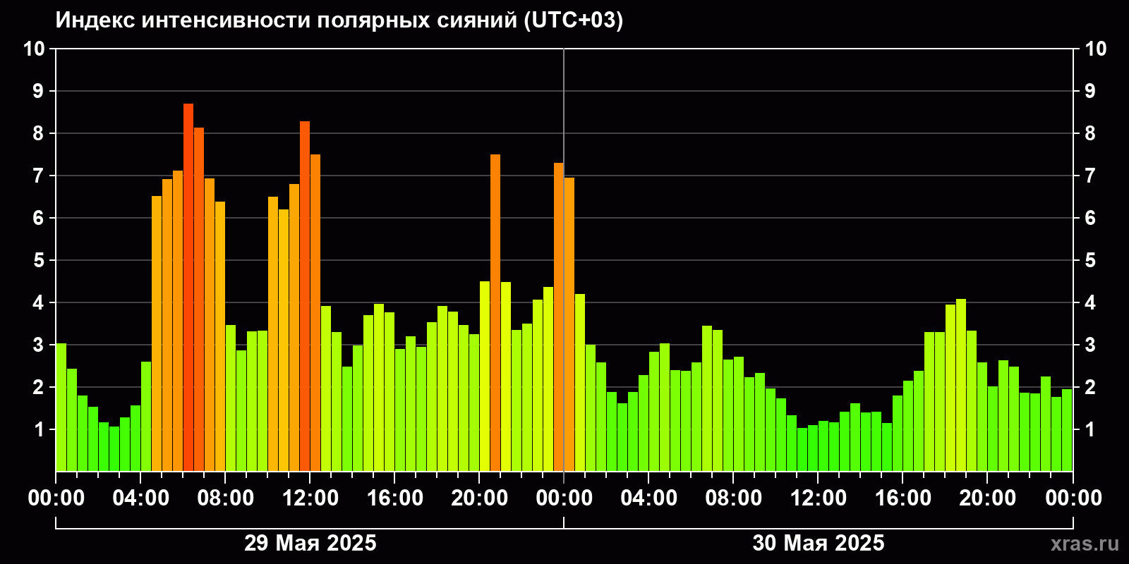 Полярные сияния за последние 2 суток