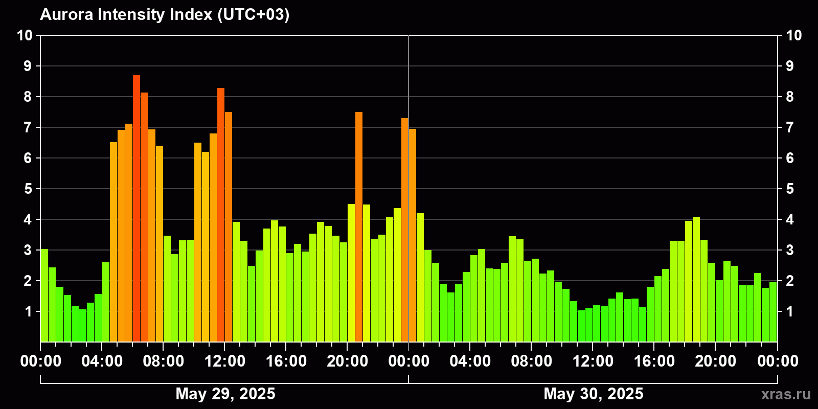 Polar auroras over the past 2 days