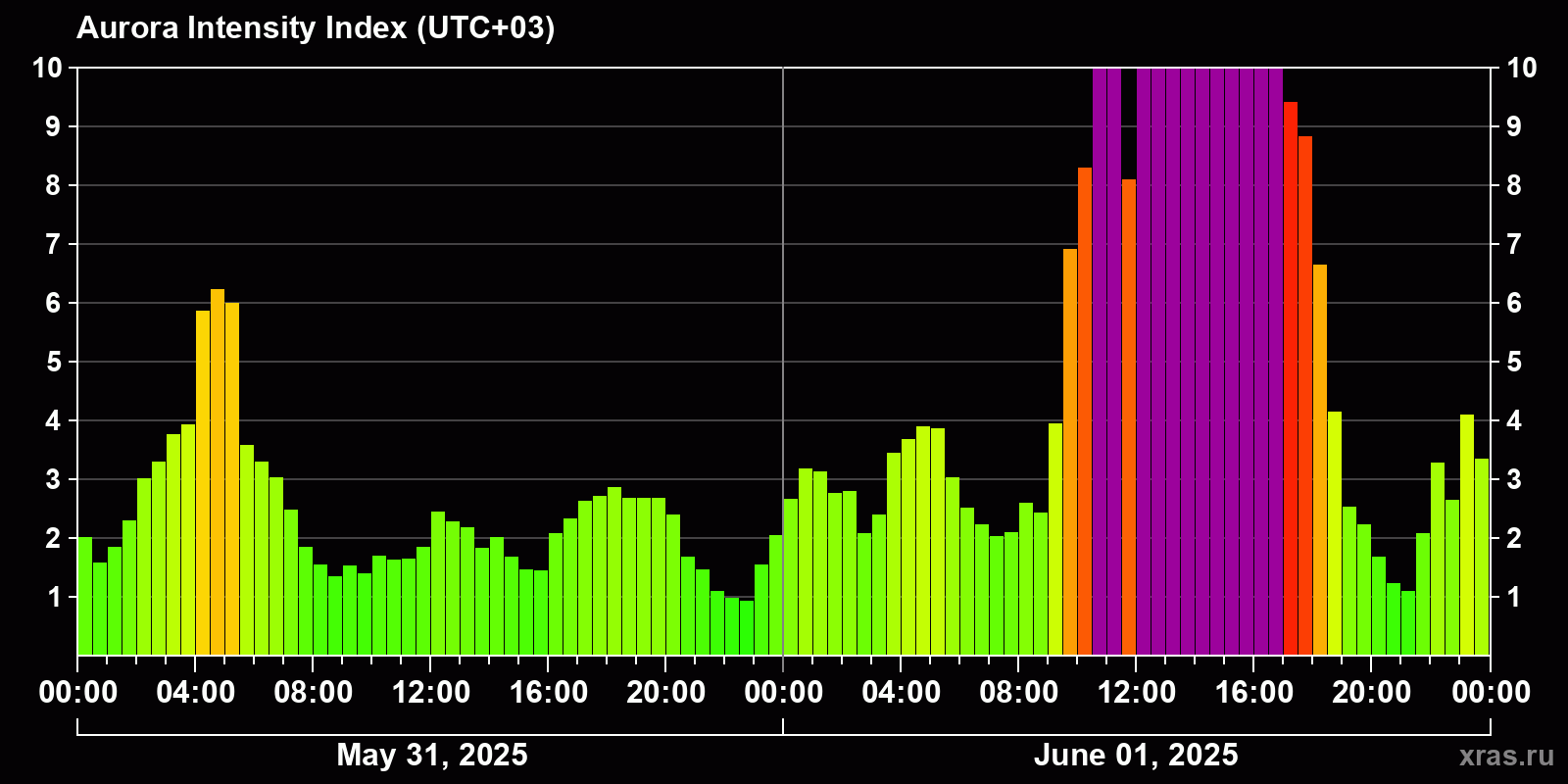 Polar auroras over the past 2 days