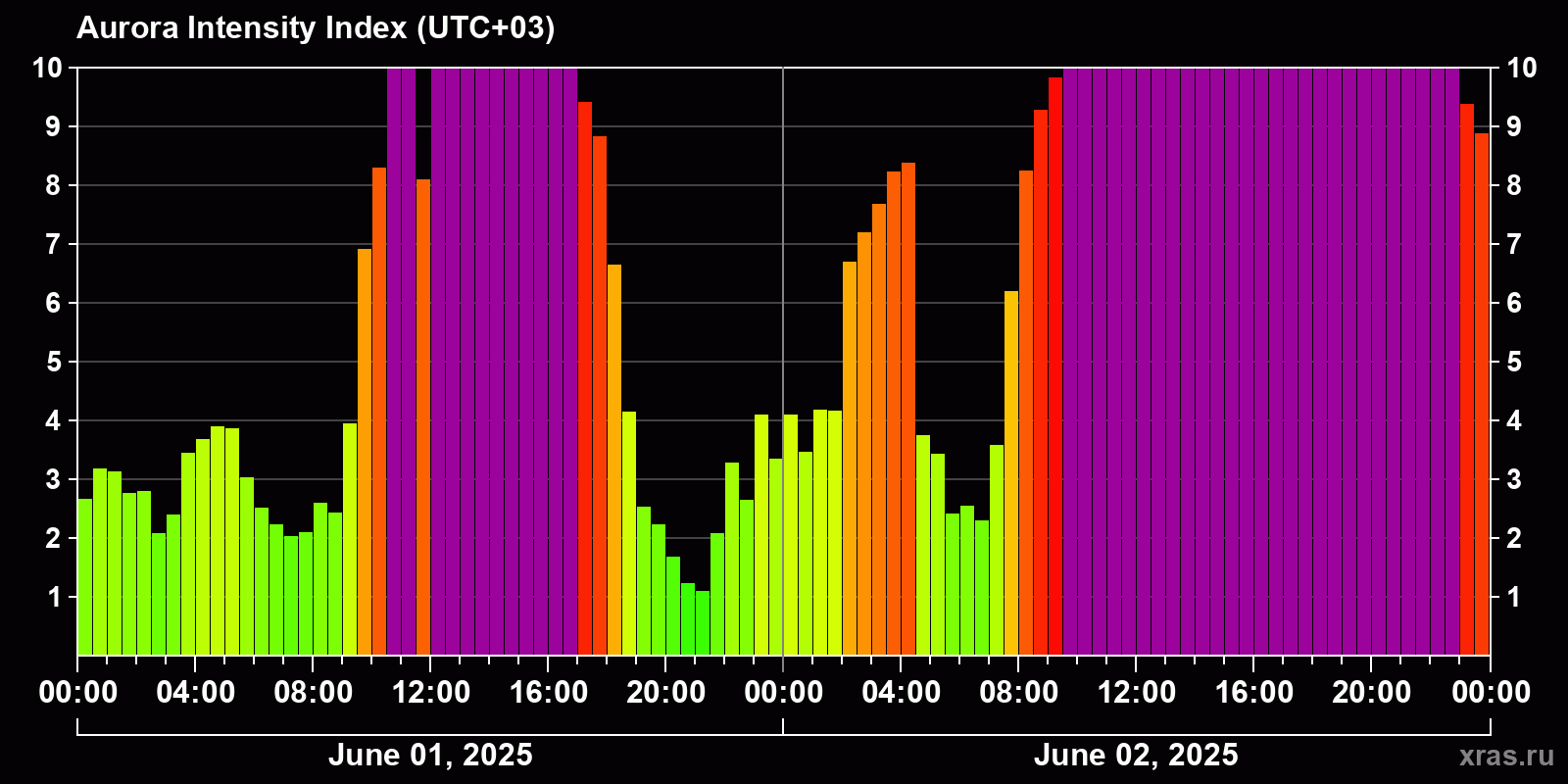 Polar auroras over the past 2 days