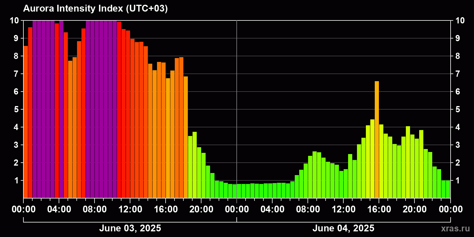 Polar auroras over the past 2 days