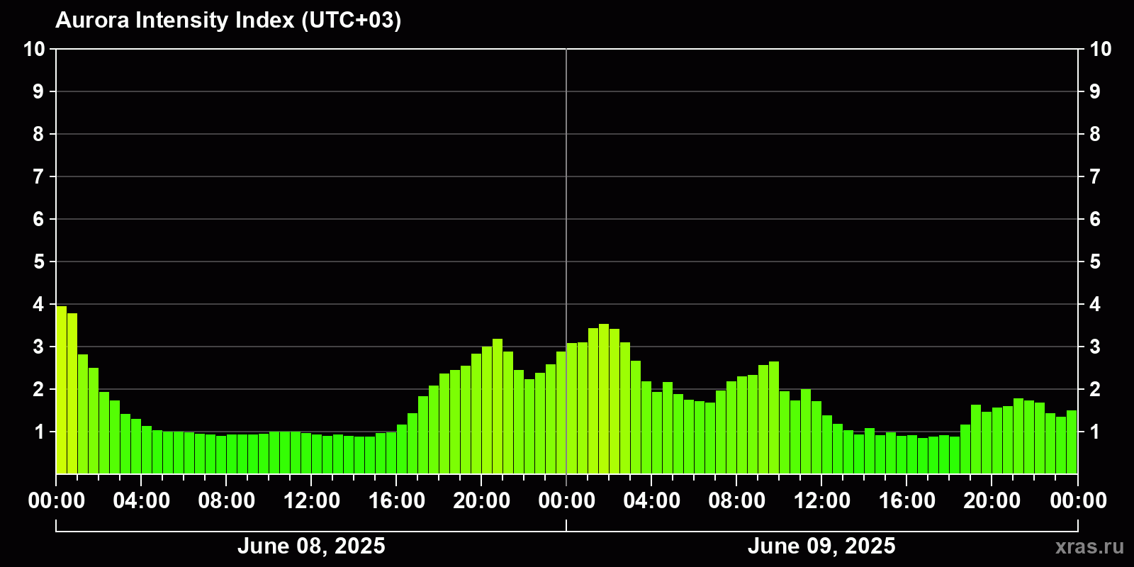 Polar auroras over the past 2 days