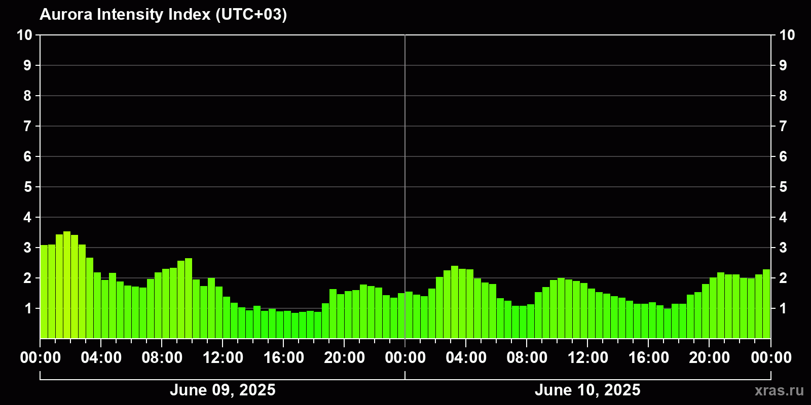 Polar auroras over the past 2 days