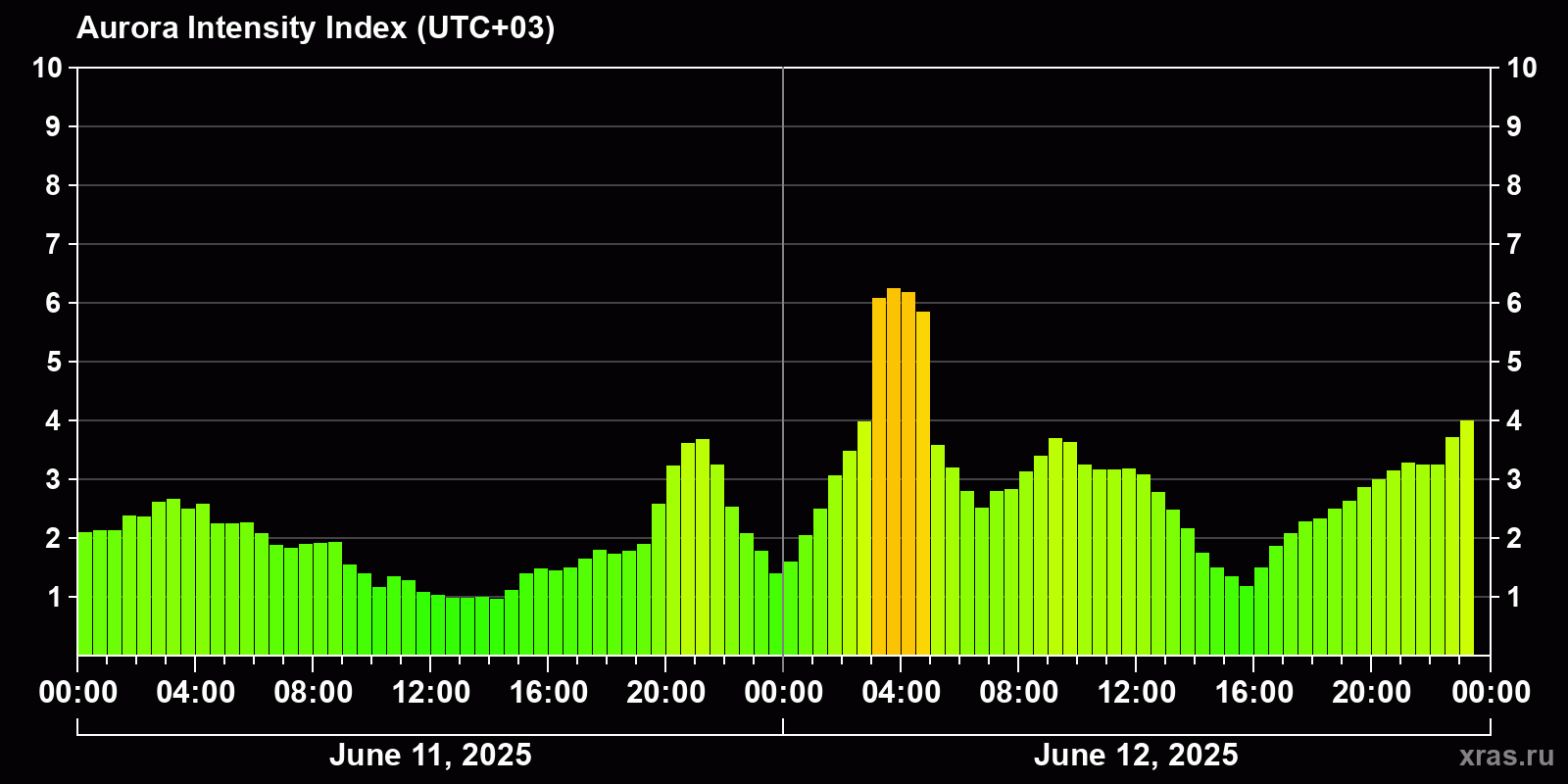 Polar auroras over the past 2 days