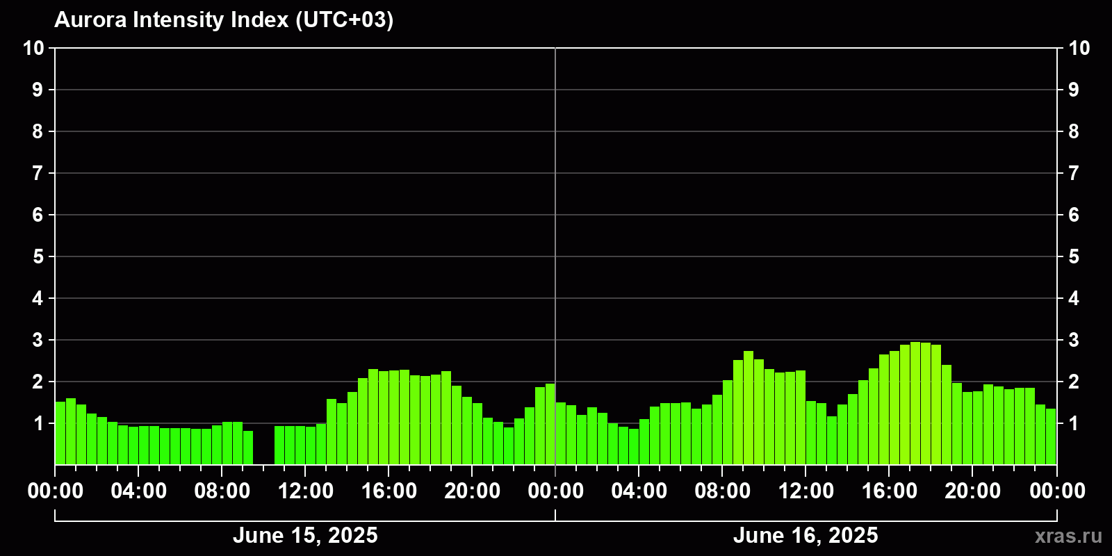 Polar auroras over the past 2 days