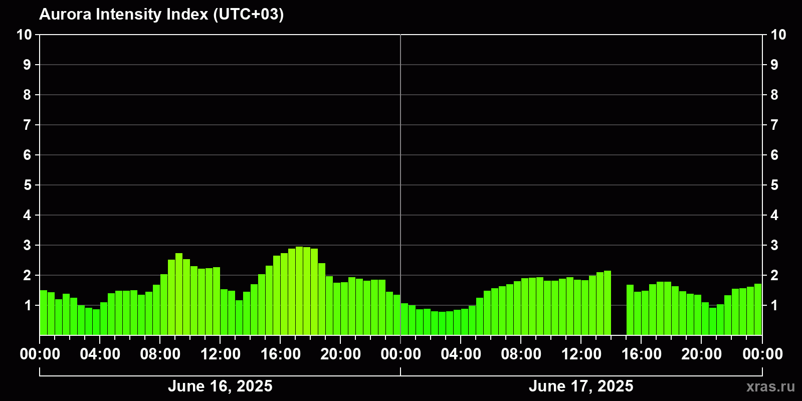 Polar auroras over the past 2 days